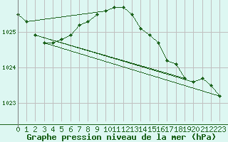 Courbe de la pression atmosphrique pour la bouée 62296