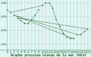 Courbe de la pression atmosphrique pour Marseille - Saint-Loup (13)