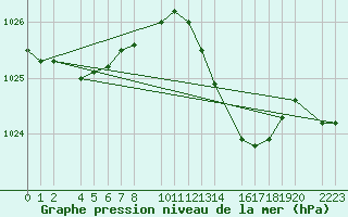 Courbe de la pression atmosphrique pour guilas