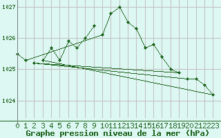 Courbe de la pression atmosphrique pour Vendme (41)