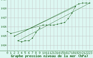 Courbe de la pression atmosphrique pour Kikinda