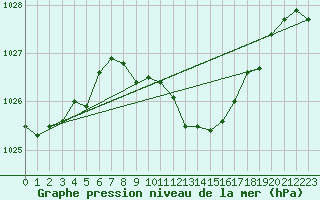 Courbe de la pression atmosphrique pour Seibersdorf