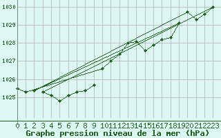 Courbe de la pression atmosphrique pour Sain-Bel (69)