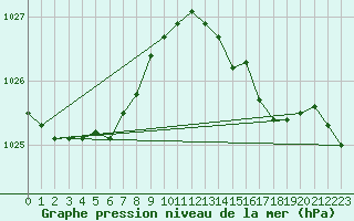 Courbe de la pression atmosphrique pour Petiville (76)