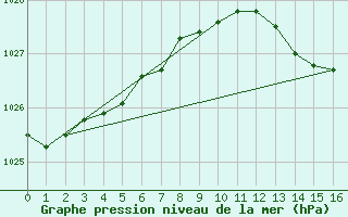 Courbe de la pression atmosphrique pour Pernaja Orrengrund