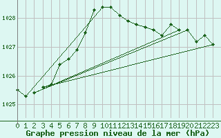 Courbe de la pression atmosphrique pour Lige Bierset (Be)