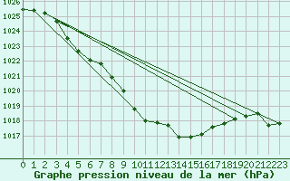 Courbe de la pression atmosphrique pour Sion (Sw)