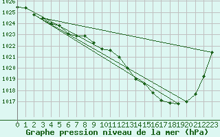 Courbe de la pression atmosphrique pour Lanvoc (29)