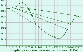 Courbe de la pression atmosphrique pour Meiringen