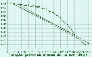 Courbe de la pression atmosphrique pour Vaagsli