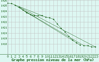 Courbe de la pression atmosphrique pour Amur (79)