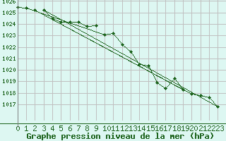 Courbe de la pression atmosphrique pour Biscarrosse (40)