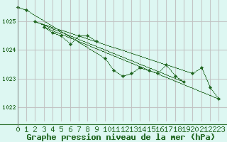 Courbe de la pression atmosphrique pour Sulina