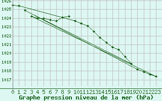 Courbe de la pression atmosphrique pour Pointe de Socoa (64)