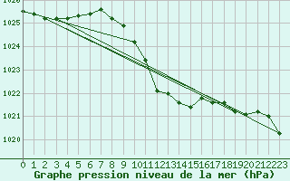 Courbe de la pression atmosphrique pour Dudince