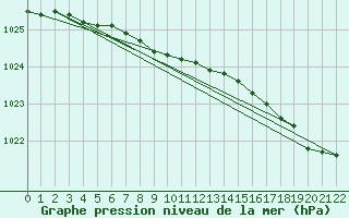 Courbe de la pression atmosphrique pour Krakenes