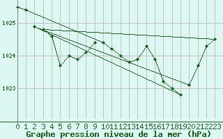 Courbe de la pression atmosphrique pour Dax (40)