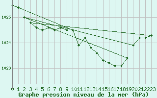 Courbe de la pression atmosphrique pour Leek Thorncliffe