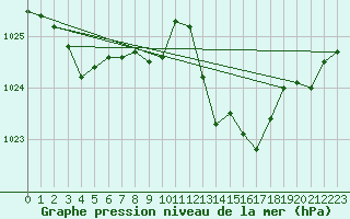 Courbe de la pression atmosphrique pour Cap Cpet (83)