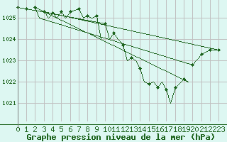 Courbe de la pression atmosphrique pour Brize Norton