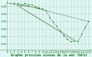 Courbe de la pression atmosphrique pour Saint-Hubert (Be)