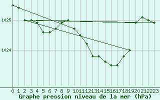 Courbe de la pression atmosphrique pour Sennybridge