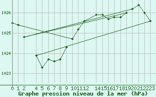 Courbe de la pression atmosphrique pour Mont-Rigi (Be)