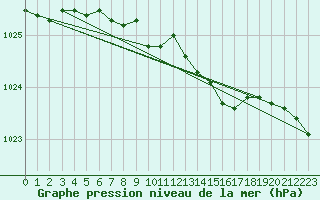 Courbe de la pression atmosphrique pour Tanabru