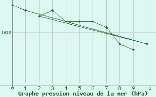 Courbe de la pression atmosphrique pour Valassaaret