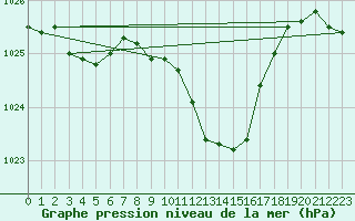 Courbe de la pression atmosphrique pour Sinnicolau Mare