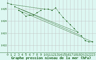 Courbe de la pression atmosphrique pour Cap de la Hague (50)