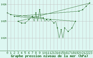 Courbe de la pression atmosphrique pour Boscombe Down