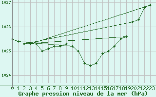 Courbe de la pression atmosphrique pour Wunsiedel Schonbrun