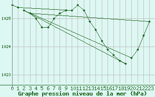 Courbe de la pression atmosphrique pour Puissalicon (34)