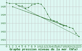 Courbe de la pression atmosphrique pour Lemberg (57)