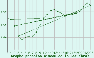 Courbe de la pression atmosphrique pour Flinders Island Airport