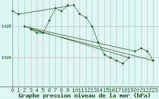 Courbe de la pression atmosphrique pour Santander (Esp)