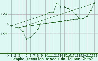 Courbe de la pression atmosphrique pour Le Talut - Belle-Ile (56)