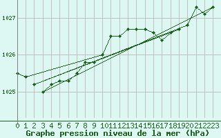 Courbe de la pression atmosphrique pour Holbeach