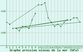 Courbe de la pression atmosphrique pour Lignerolles (03)