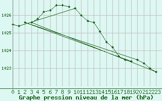 Courbe de la pression atmosphrique pour Cabauw Tower