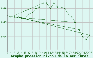 Courbe de la pression atmosphrique pour Pirou (50)