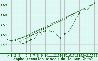 Courbe de la pression atmosphrique pour Elgoibar
