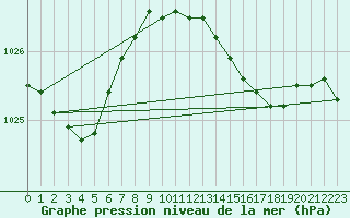 Courbe de la pression atmosphrique pour Mona