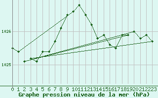 Courbe de la pression atmosphrique pour Langres (52) 
