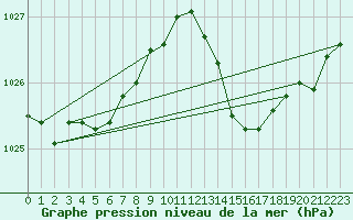 Courbe de la pression atmosphrique pour Dax (40)