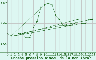 Courbe de la pression atmosphrique pour Beitem (Be)