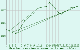 Courbe de la pression atmosphrique pour Slatteroy Fyr