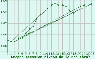 Courbe de la pression atmosphrique pour Isle Of Portland