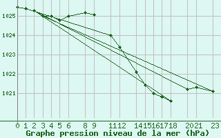 Courbe de la pression atmosphrique pour Diepenbeek (Be)